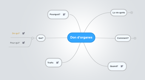 Mind Map: Don d'organes