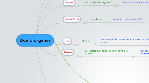 Mind Map: Don d'organes