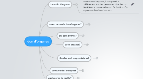 Mind Map: don d'organes