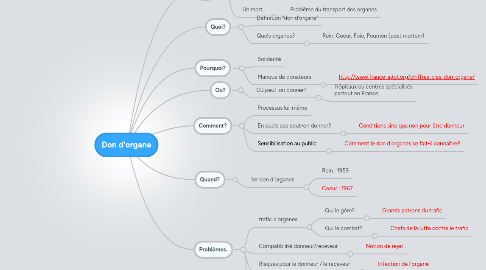 Mind Map: Don d'organe