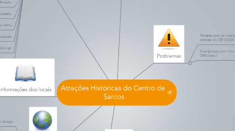 Mind Map: Atrações Históricas do Centro de  Santos
