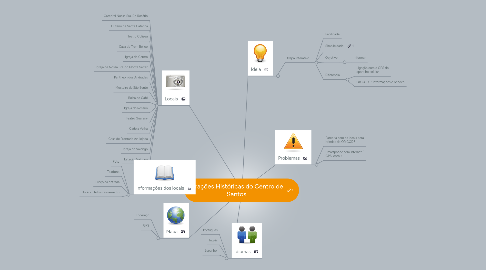 Mind Map: Atrações Históricas do Centro de Santos