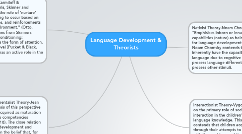 Mind Map: Language Development & Theorists