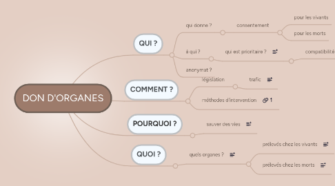 Mind Map: DON D'ORGANES
