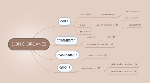 Mind Map: DON D'ORGANES
