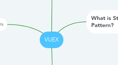 Mind Map: VUEX