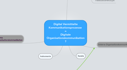 Mind Map: Digital Vermittelte Kommunikationsprozesse  = Digitale Organisationskommunikation ?