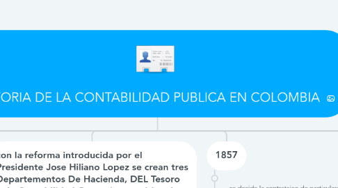 Mind Map: HISTORIA DE LA CONTABILIDAD PUBLICA EN COLOMBIA