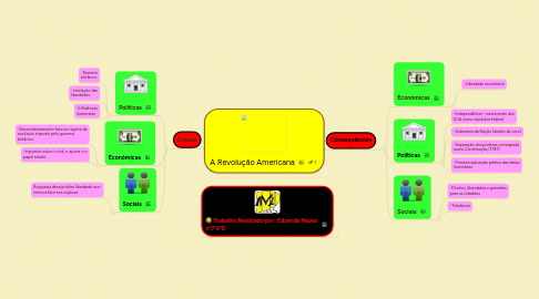 Mind Map: A Revolução Americana