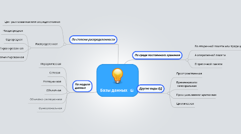 Mind Map: Базы данных