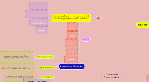 Mind Map: Plataforma de   Educación Virtual