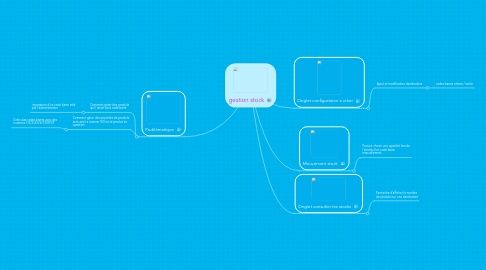 Mind Map: gestion stock