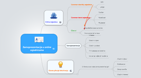 Mind Map: Samoprezentacija u online zajednicama