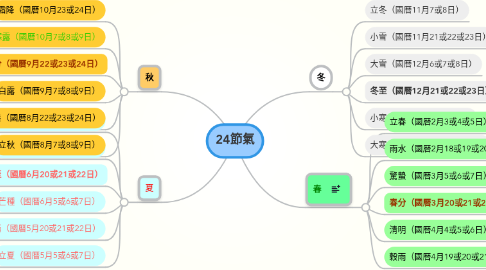 Mind Map: 24節氣