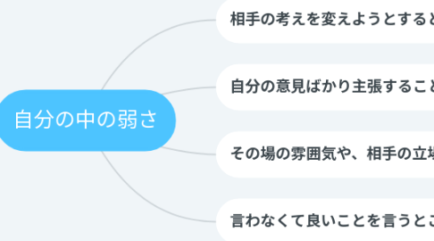 Mind Map: 自分の中の弱さ