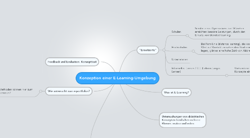 Mind Map: Konzeption einer E-Learning-Umgebung