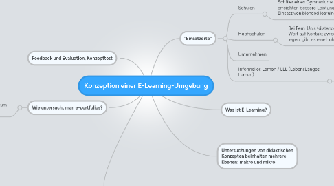 Mind Map: Konzeption einer E-Learning-Umgebung