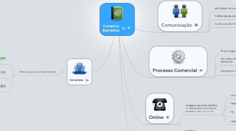 Mind Map: Comércio Eletrônico