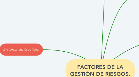 Mind Map: FACTORES DE LA GESTIÓN DE RIESGOS.
