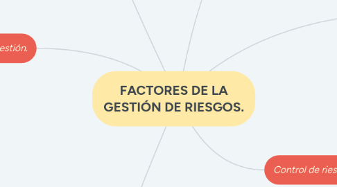 Mind Map: FACTORES DE LA GESTIÓN DE RIESGOS.