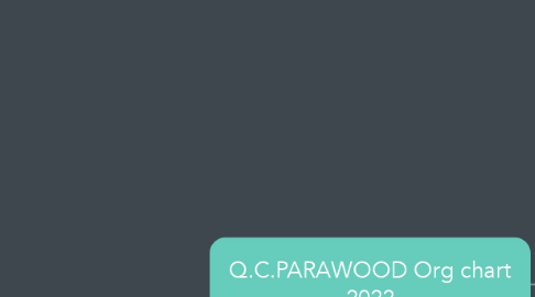 Mind Map: Q.C.PARAWOOD Org chart 2022