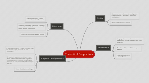 Mind Map: Theoretical Perspectives