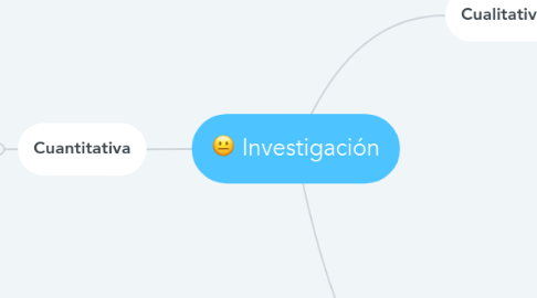 Mind Map: Investigación