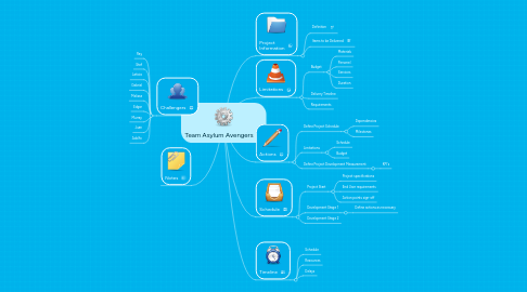 Mind Map: Team Asylum Avengers