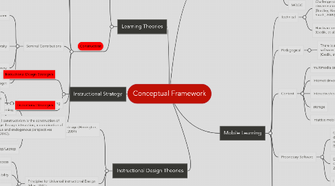 Mind Map: Conceptual Framework