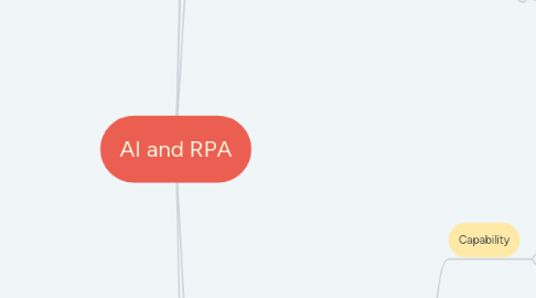 Mind Map: AI and RPA