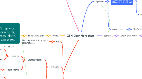 Mind Map: ZEH Über Menschen