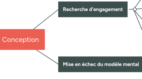 Mind Map: Conception