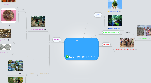 Mind Map: ECO-TOURISM