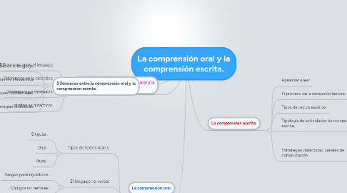 Mind Map: La comprensión oral y la comprensión escrita.