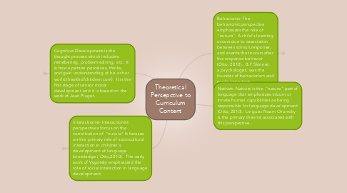 Mind Map: Theoretical Persepctive to Curriculum Content
