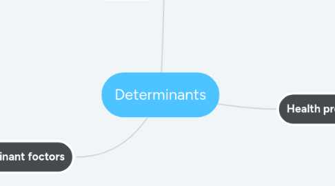 Mind Map: Determinants