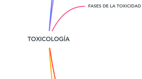 Mind Map: TOXICOLOGÍA