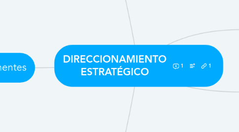 Mind Map: DIRECCIONAMIENTO ESTRATÉGICO