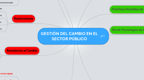 Mind Map: GESTIÓN DEL CAMBIO EN EL SECTOR PÚBLICO