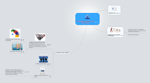 Mind Map: ETAPAS DEL PROCESOS DE SELECCION