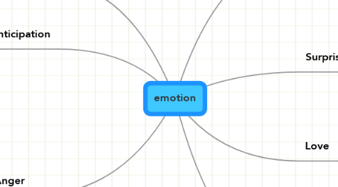 Mind Map: emotion