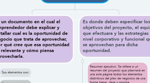 Mind Map: PLAN DE NEGOCIOS