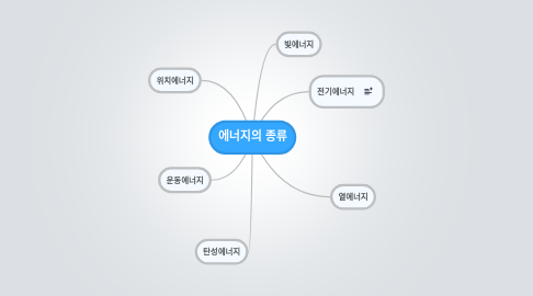 Mind Map: 에너지의 종류