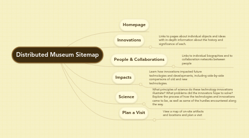 Mind Map: Distributed Museum Sitemap