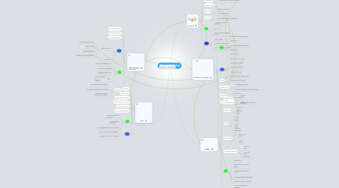 Mind Map: ClassroomTechnology