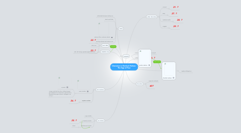 Mind Map: Characters in Sherlock Holmes - The Sign of Four