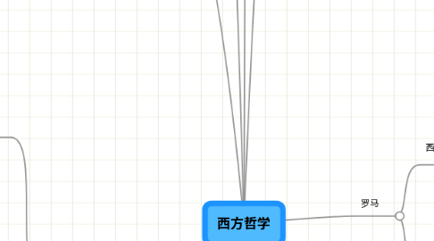 Mind Map: 西方哲学