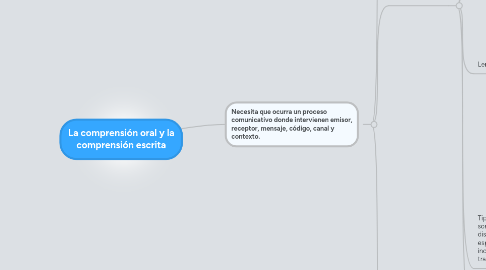 Mind Map: La comprensión oral y la comprensión escrita