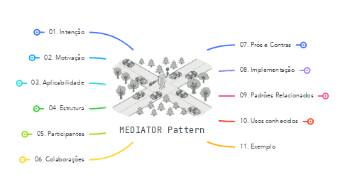 Mind Map: MEDIATOR Pattern