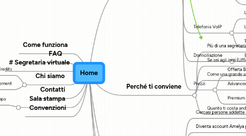 Mind Map: Home